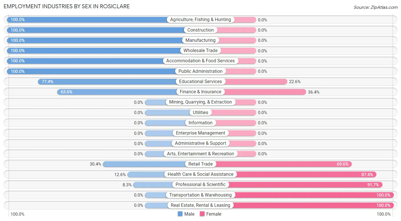 Employment Industries by Sex in Rosiclare