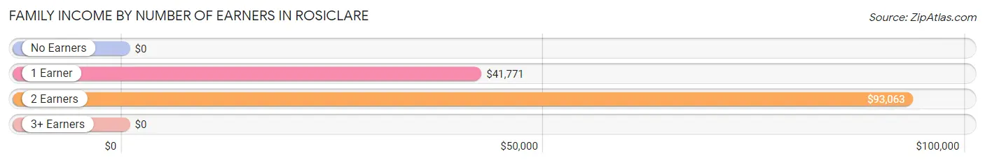 Family Income by Number of Earners in Rosiclare