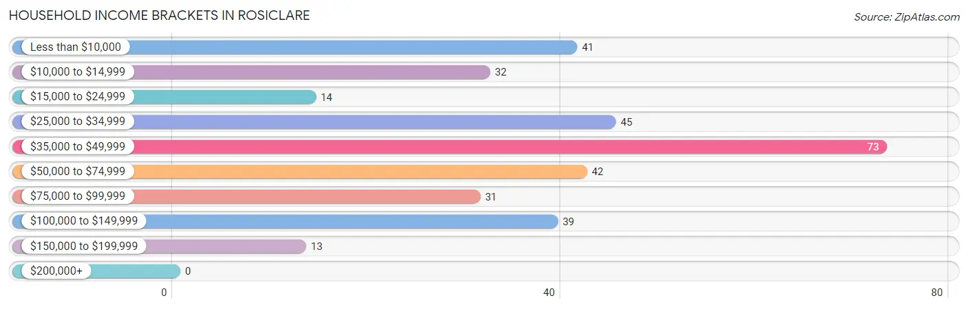 Household Income Brackets in Rosiclare