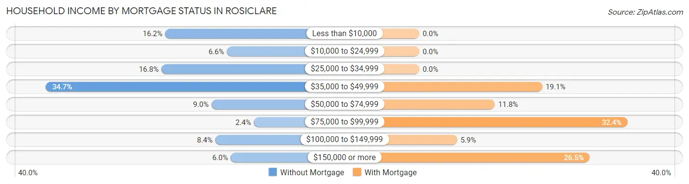 Household Income by Mortgage Status in Rosiclare