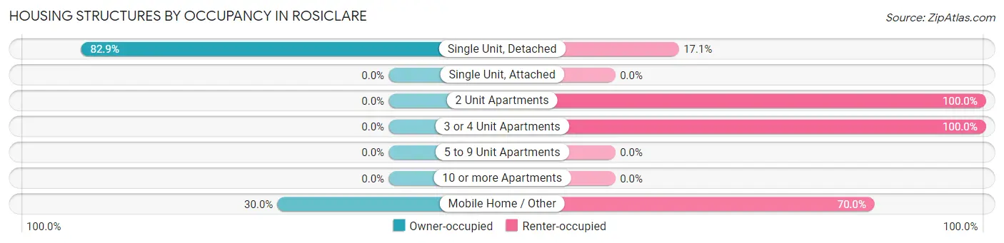 Housing Structures by Occupancy in Rosiclare