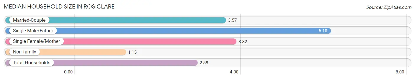 Median Household Size in Rosiclare