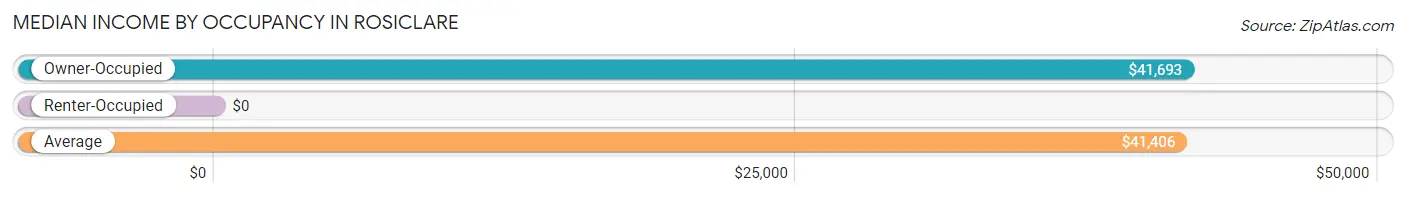 Median Income by Occupancy in Rosiclare