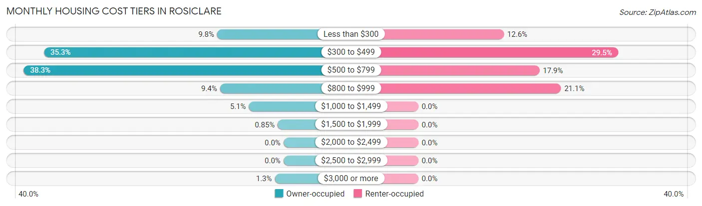 Monthly Housing Cost Tiers in Rosiclare