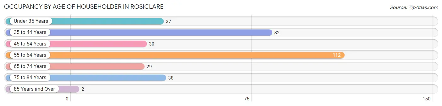 Occupancy by Age of Householder in Rosiclare