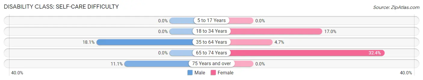 Disability in Rosiclare: <span>Self-Care Difficulty</span>