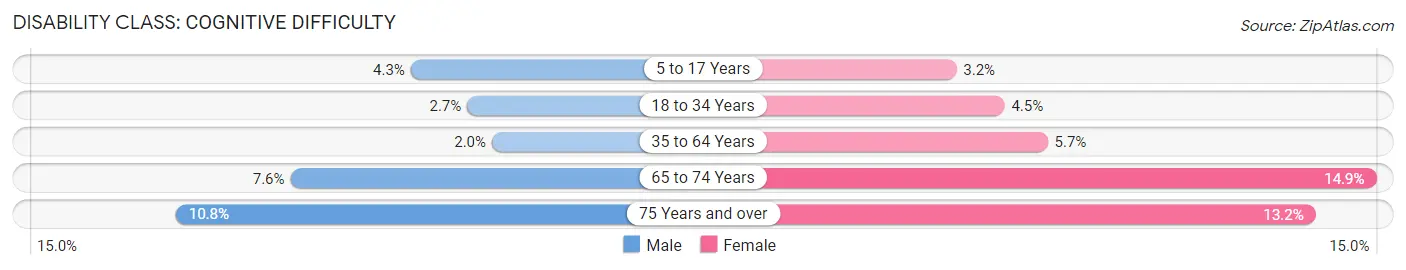 Disability in Round Lake Beach: <span>Cognitive Difficulty</span>