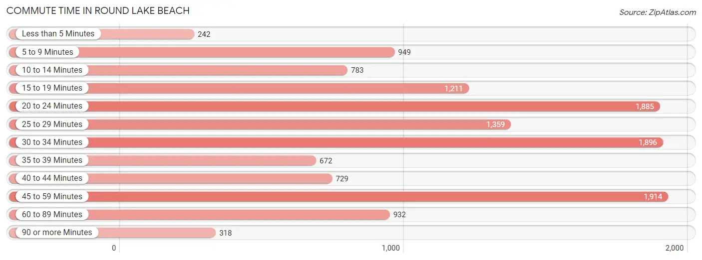 Commute Time in Round Lake Beach