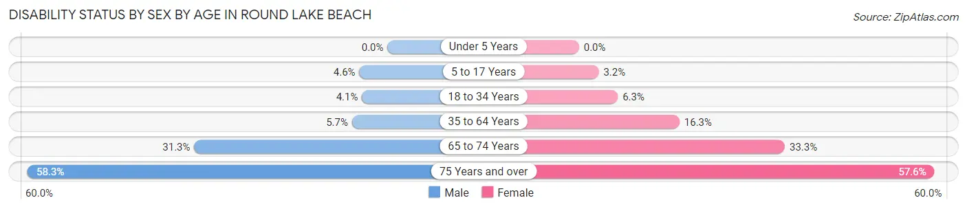 Disability Status by Sex by Age in Round Lake Beach