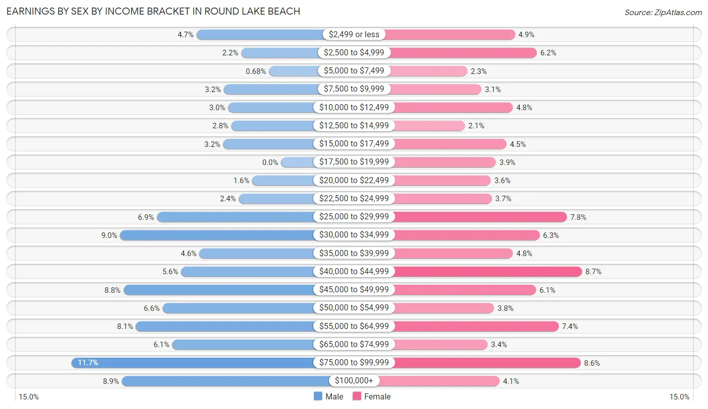 Earnings by Sex by Income Bracket in Round Lake Beach