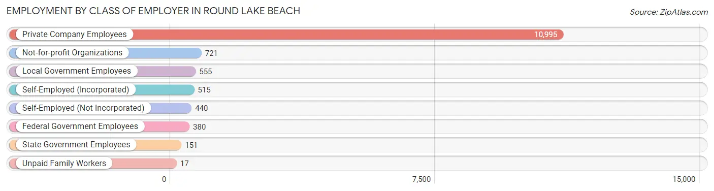 Employment by Class of Employer in Round Lake Beach