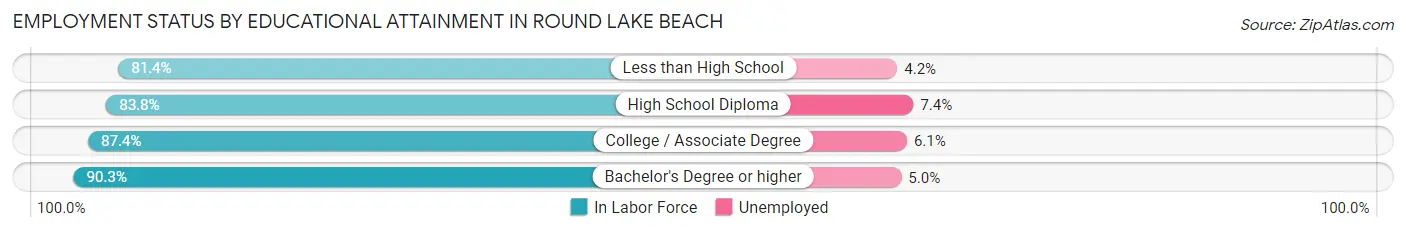 Employment Status by Educational Attainment in Round Lake Beach