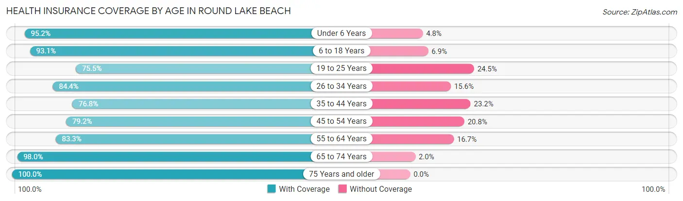 Health Insurance Coverage by Age in Round Lake Beach