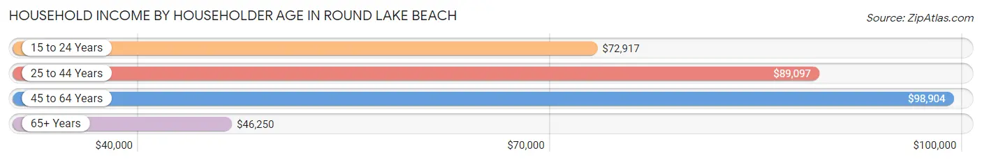 Household Income by Householder Age in Round Lake Beach