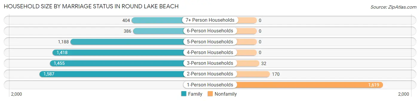 Household Size by Marriage Status in Round Lake Beach