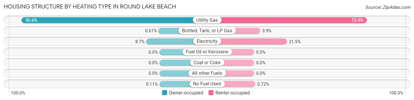 Housing Structure by Heating Type in Round Lake Beach