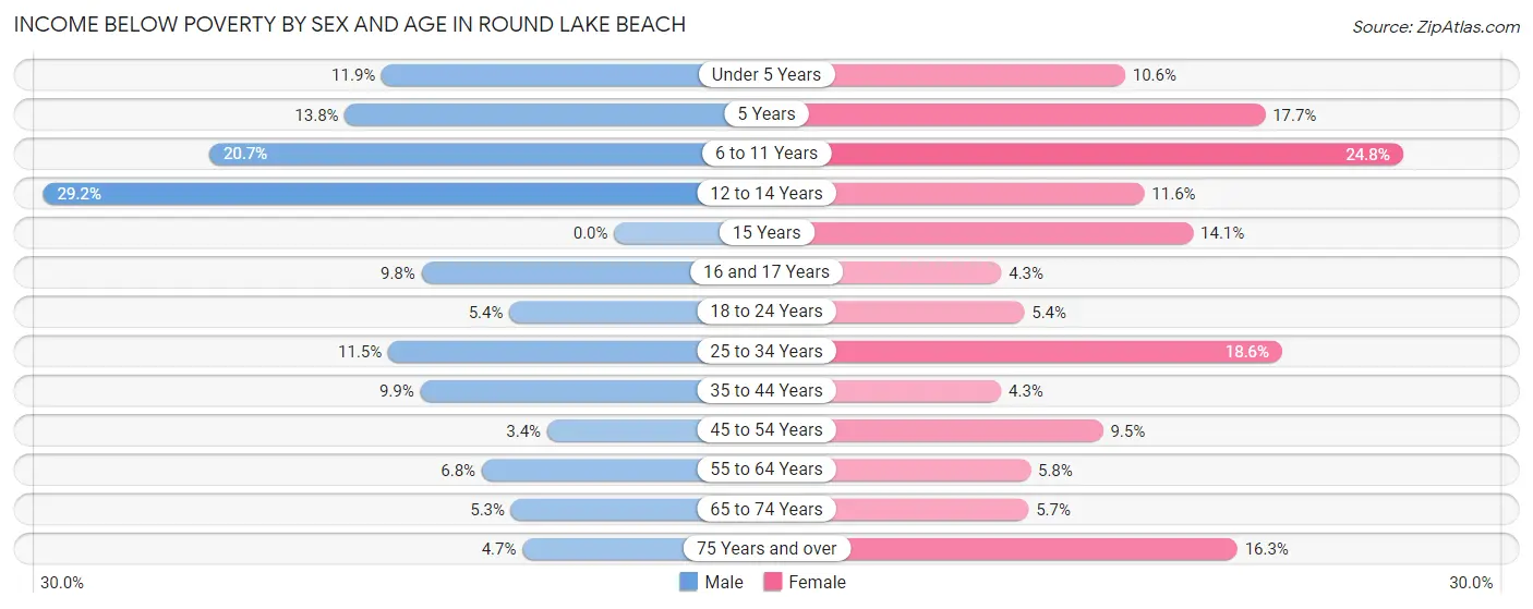 Income Below Poverty by Sex and Age in Round Lake Beach