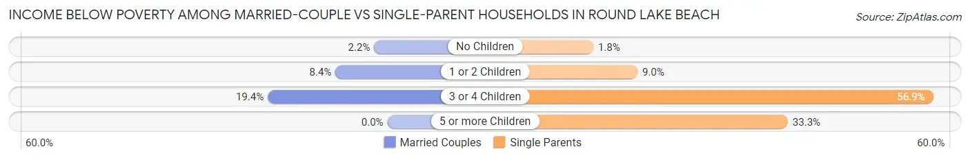 Income Below Poverty Among Married-Couple vs Single-Parent Households in Round Lake Beach
