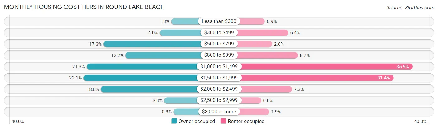 Monthly Housing Cost Tiers in Round Lake Beach