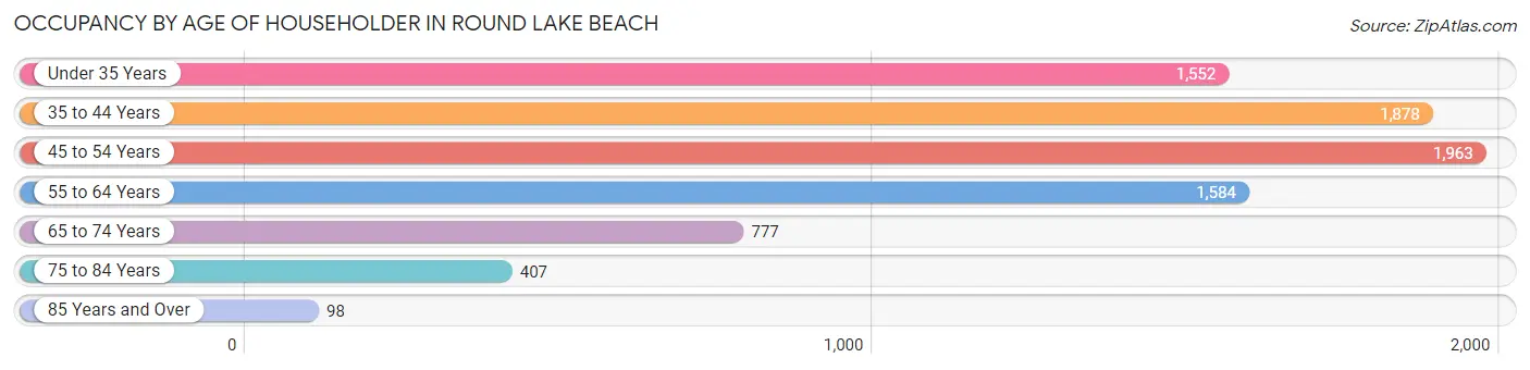 Occupancy by Age of Householder in Round Lake Beach