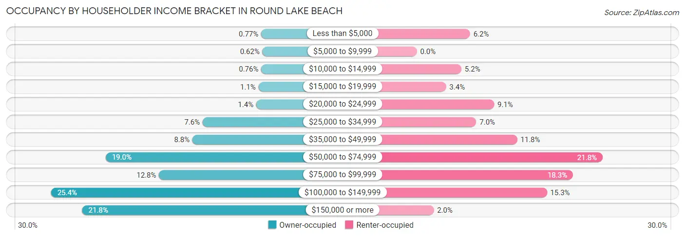 Occupancy by Householder Income Bracket in Round Lake Beach