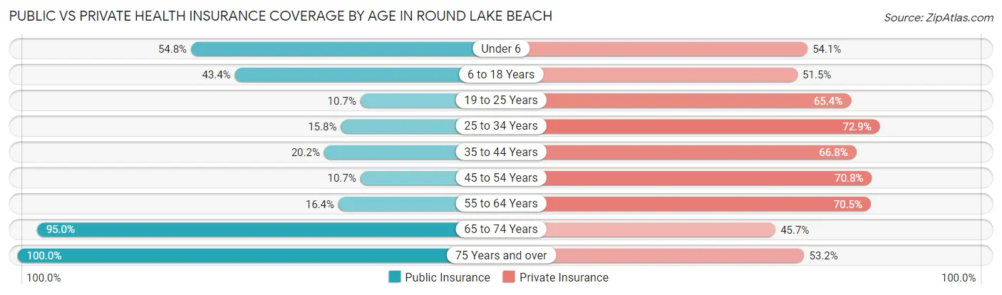 Public vs Private Health Insurance Coverage by Age in Round Lake Beach
