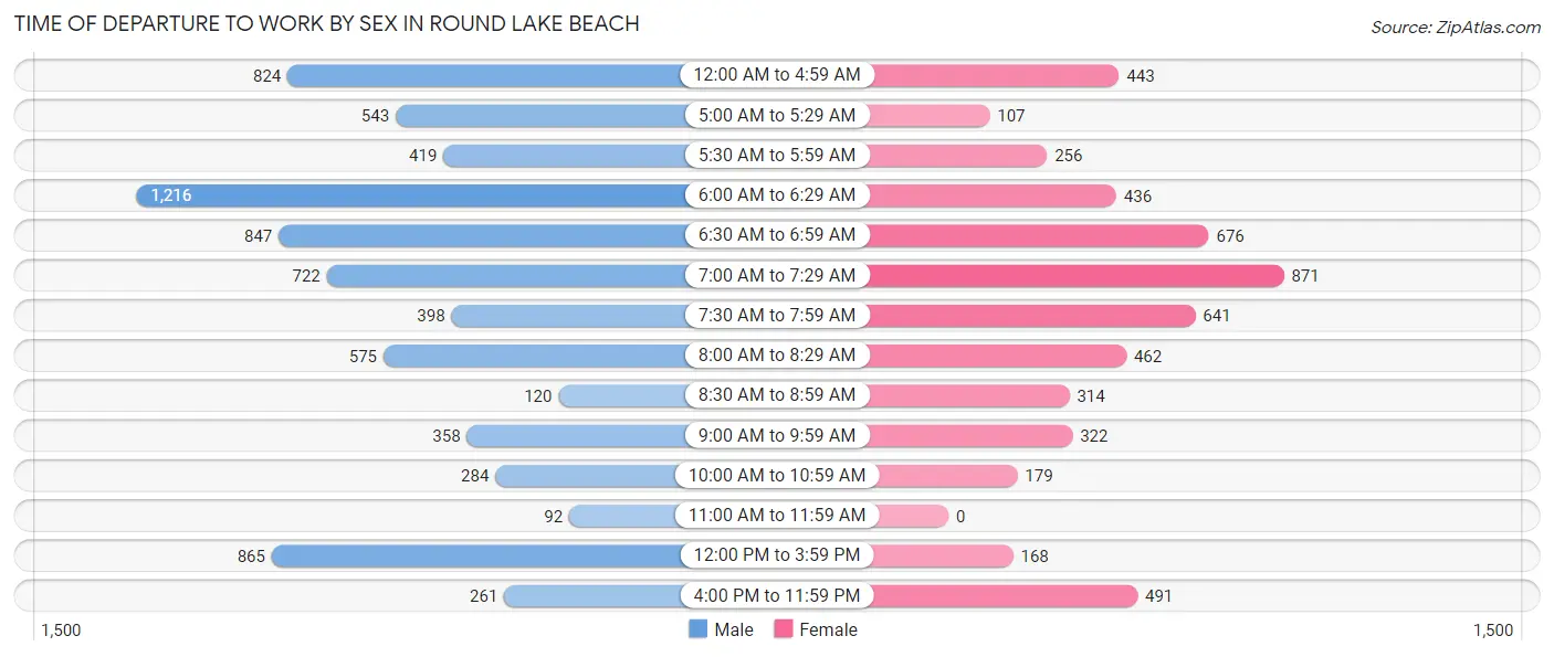 Time of Departure to Work by Sex in Round Lake Beach