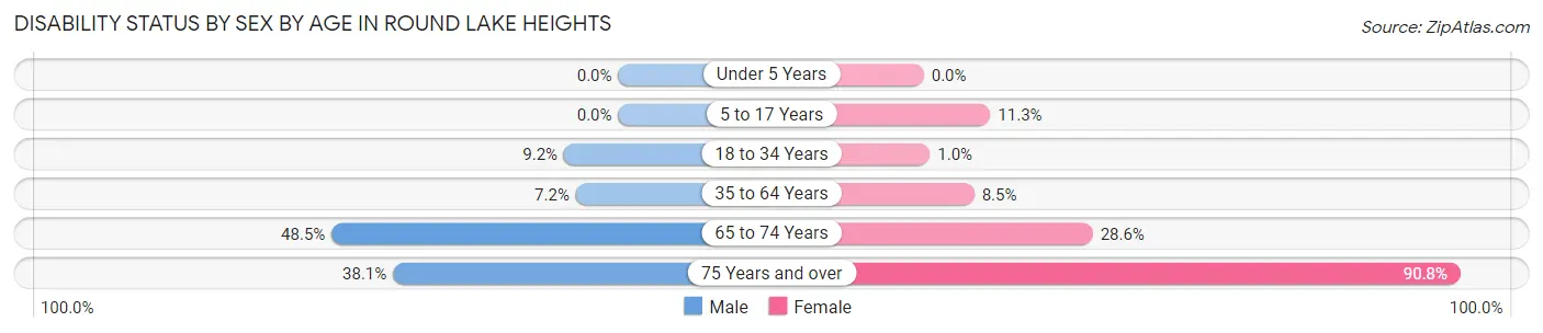 Disability Status by Sex by Age in Round Lake Heights
