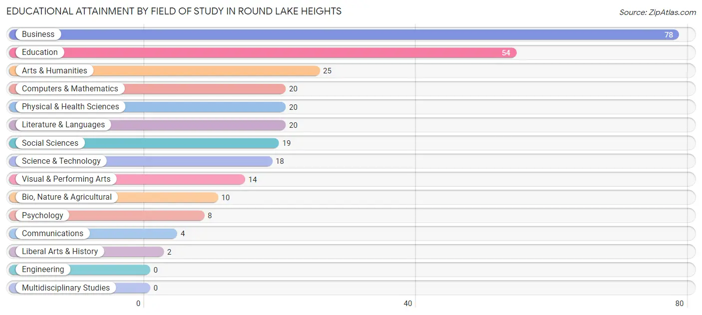 Educational Attainment by Field of Study in Round Lake Heights