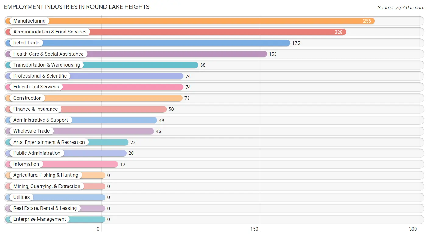 Employment Industries in Round Lake Heights