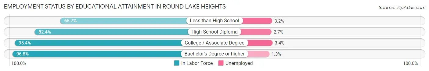 Employment Status by Educational Attainment in Round Lake Heights