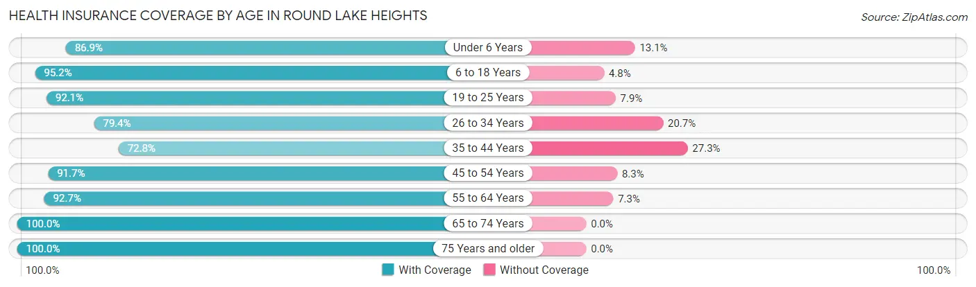 Health Insurance Coverage by Age in Round Lake Heights