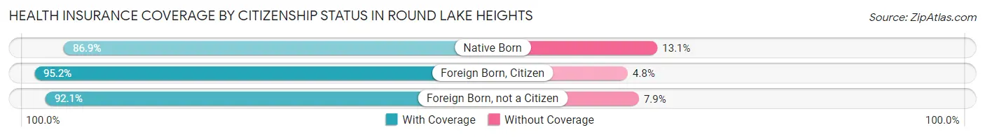 Health Insurance Coverage by Citizenship Status in Round Lake Heights