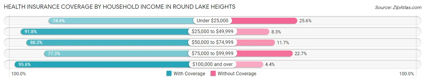 Health Insurance Coverage by Household Income in Round Lake Heights