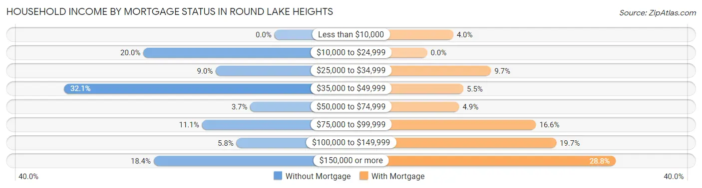 Household Income by Mortgage Status in Round Lake Heights