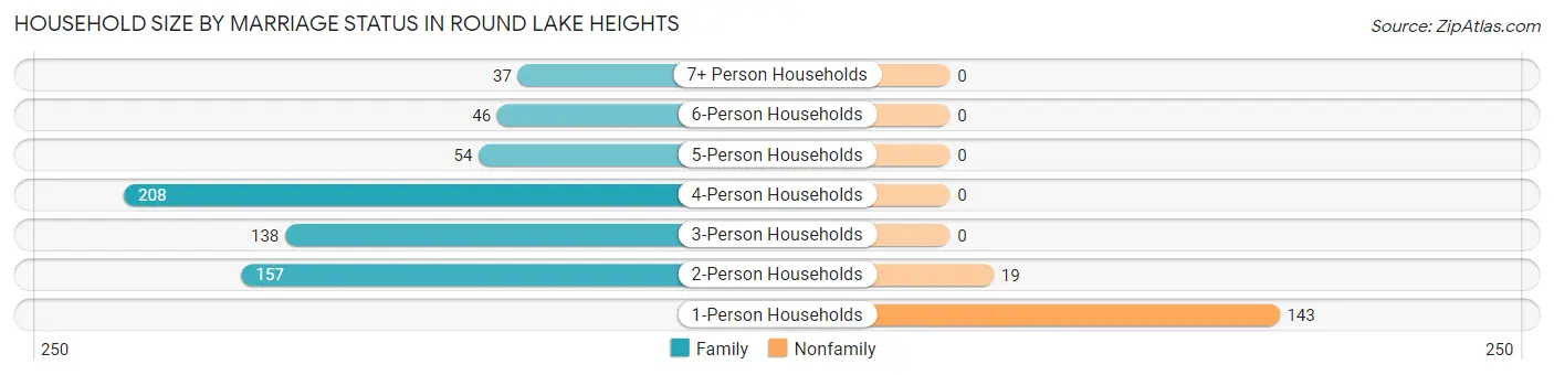 Household Size by Marriage Status in Round Lake Heights