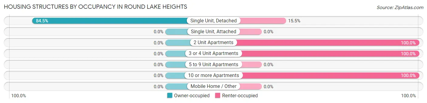 Housing Structures by Occupancy in Round Lake Heights