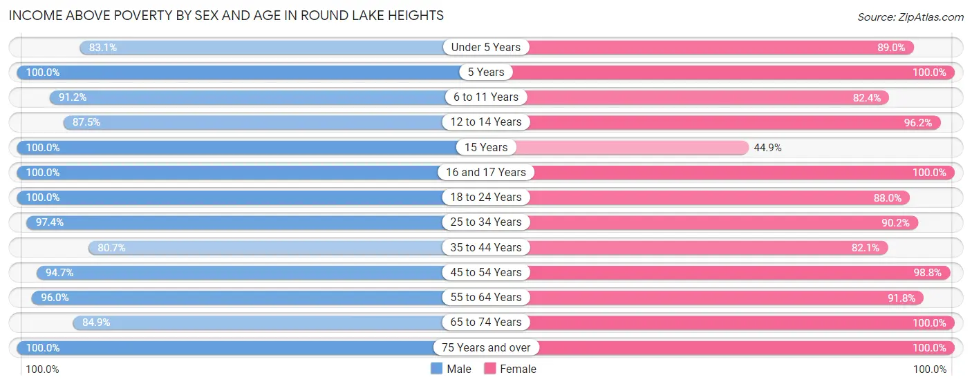 Income Above Poverty by Sex and Age in Round Lake Heights