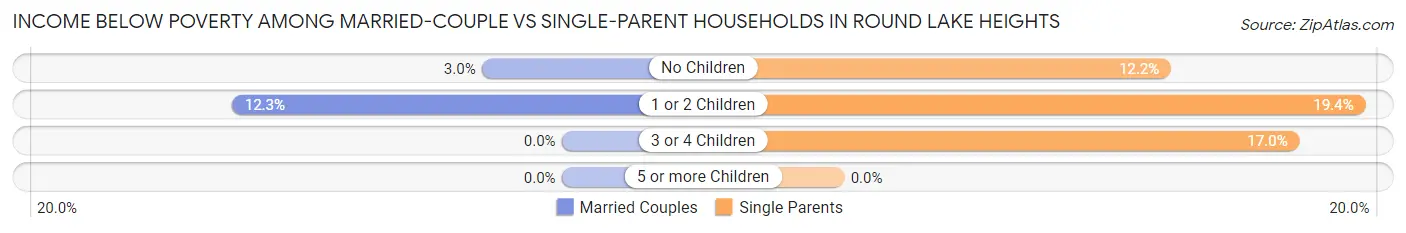 Income Below Poverty Among Married-Couple vs Single-Parent Households in Round Lake Heights