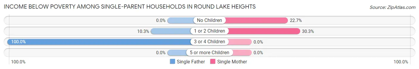 Income Below Poverty Among Single-Parent Households in Round Lake Heights