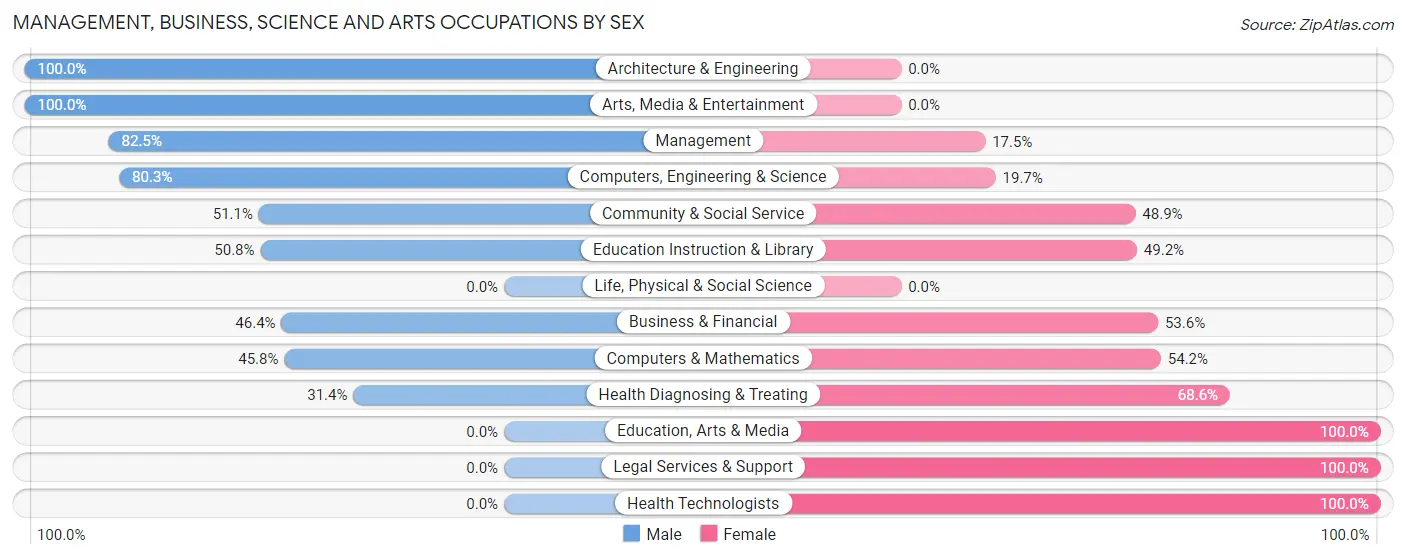 Management, Business, Science and Arts Occupations by Sex in Round Lake Heights