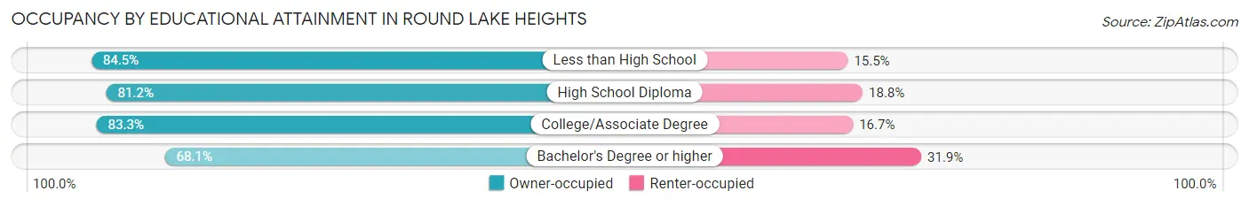 Occupancy by Educational Attainment in Round Lake Heights