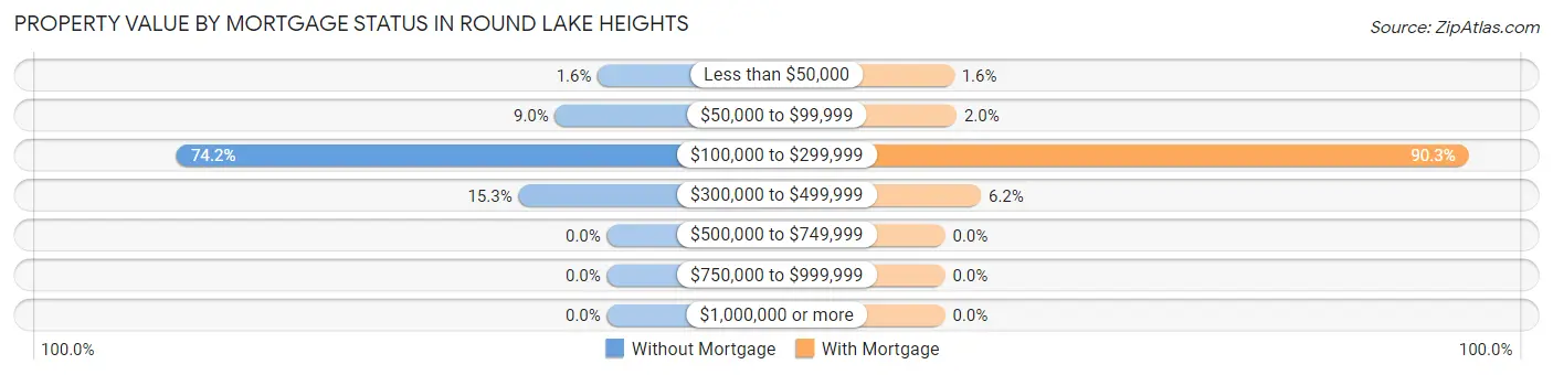 Property Value by Mortgage Status in Round Lake Heights