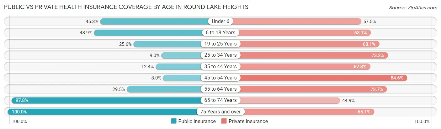 Public vs Private Health Insurance Coverage by Age in Round Lake Heights