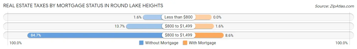 Real Estate Taxes by Mortgage Status in Round Lake Heights