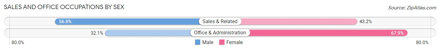 Sales and Office Occupations by Sex in Round Lake Heights