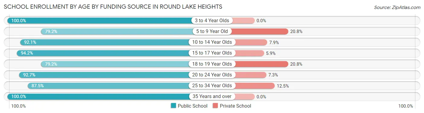 School Enrollment by Age by Funding Source in Round Lake Heights