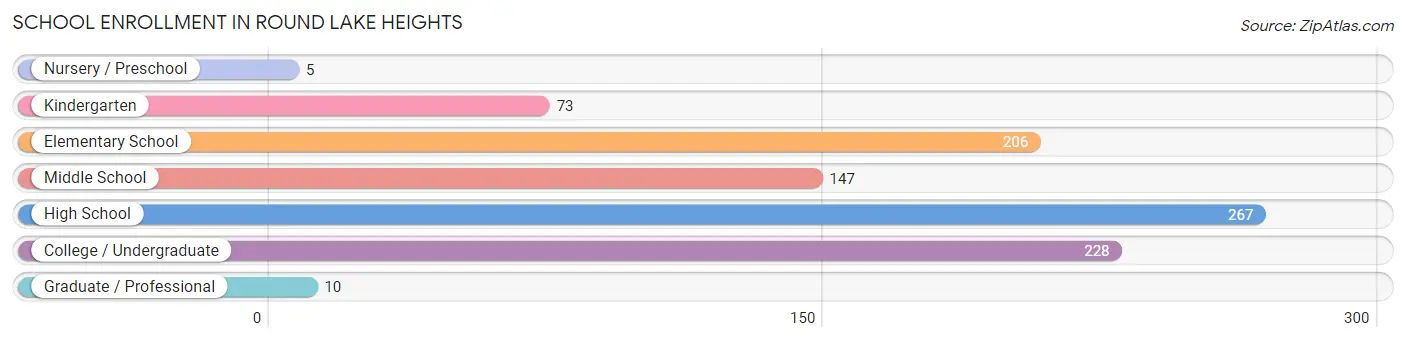 School Enrollment in Round Lake Heights