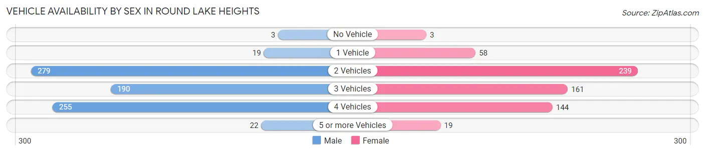 Vehicle Availability by Sex in Round Lake Heights