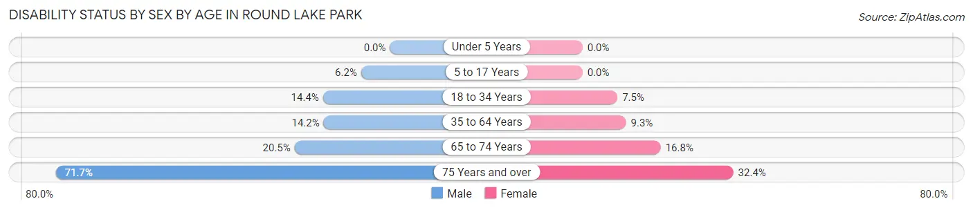 Disability Status by Sex by Age in Round Lake Park